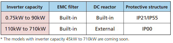 Fuji Electric Frenic Aqua series inverter capacity 