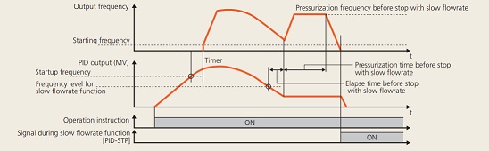 Fuji Electric vfd Frenic-Aqua series slow flowrate function (pressurized operation available before slow flowrate)