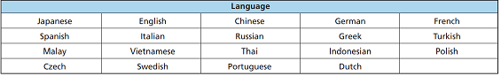 Fuji Electric vfd FRENIC-Aqua series is supported by multi-language: 19 languages + user customized language