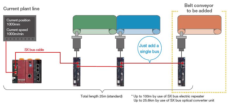 Maximize Fuji Electric Alpha 7 performance by using MICREX-SX in conjunction (just add a single bus)