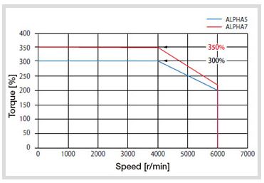 FUJI ELECTRIC, ALPHA 7 SERIES SERVO SYSTEM Maximum torque