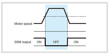 Fuji Electric Alpha 7 Safer operations are ensured by various safety functions (SSM)