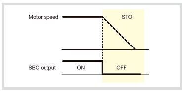 Fuji Electric Alpha 7 Safer operations are ensured by various safety functions (SBC)