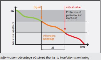 DOLD insulation monitoring VARIMETER IMD for non-earthed systems. DOLD insulation monitoring VARIMETER IMD for non-earthed systems.