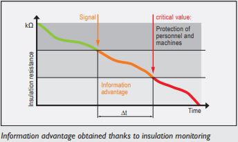 DOLD insulation monitoring VARIMETER IMD for non-earthed systems.