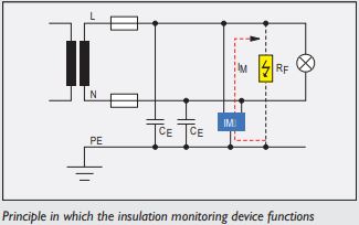 DOLD insulation monitoring VARIMETER IMD for non-earthed systems.