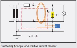 Functioning principle of a residual DOLD current monitor (RCM).