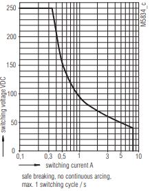 DOLD two-hand control module characteristics.