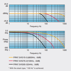 Fuji Electric drive Frenic-VG series achieved speed response of 600 Hz