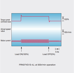 Fuji Electric vfd FRENIC-VG series Follow-up characteristics under impact load Fuji Electric vfd FRENIC-VG series Follow-up characteristics under impact load