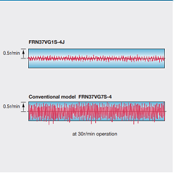 Fuji Electricdrive FRENIC-VG series uneven rotation reduced by one-third Uneven rotation reduced by one-third