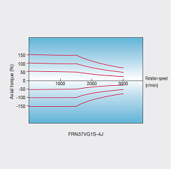 Fuji Electric vfd FRENIC-VG series speed and torque characteristics