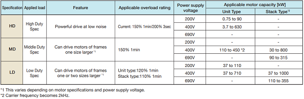 Fuji Electric drive FRENIC-VG range of application