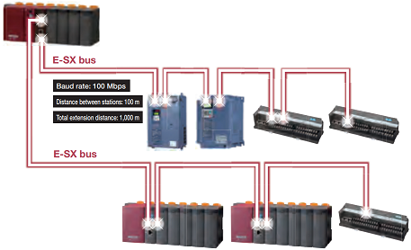 Fuji Electric drive FRENIC-VG series has a support for ultrahigh-speed E-SX bus