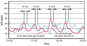 Fast Response Within 2 Seconds and High Accuracy with Fuji Electric.