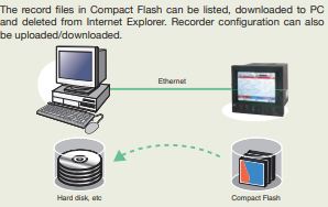 Fuji Electric data recorder PHF series Ethernet. Fuji Electric data recorder PHF series Ethernet.
