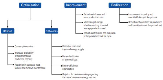 Fuji Electric industrial energy performance facilitates.