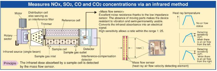 Fuji Electric exhaust gas monitoring NOX converter - ZDL main specifications.