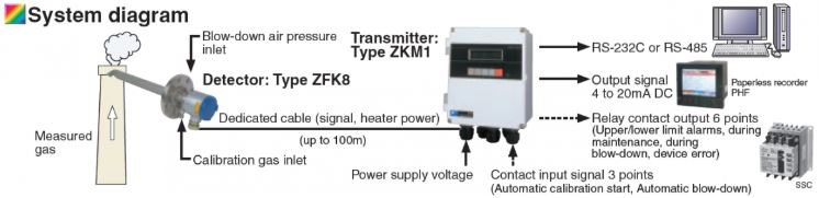 Fuji Electric IN-SITU ZIRCONIA OXYGEN ANALYZERS are energy Saving and Environmentally Friendly.
