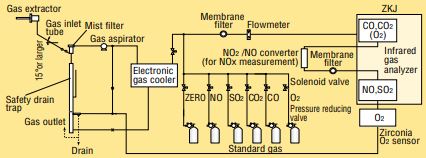 Fuji Electric ZKJ 5 components analyzer - NDIR dual beam technology.