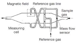 Fuji Electric PARAMAGNETIC OXYGEN ANALYZER measurement principle.