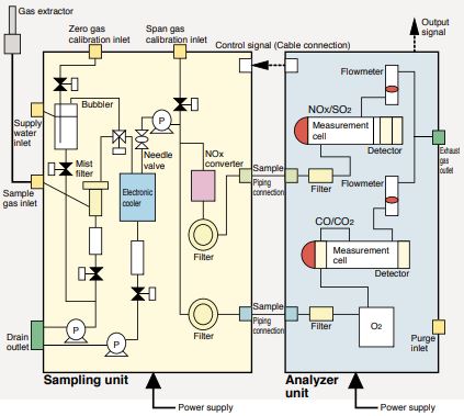 Compact Fuji Electric NDIR gas analyzer system ZSV example configuration.