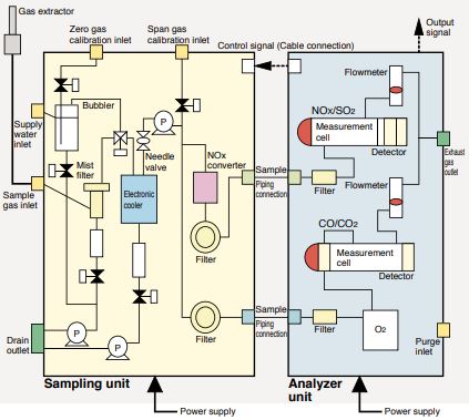 Compact Fuji Electric NDIR gas analyzer system ZSV example configuration. Compact Fuji Electric NDIR gas analyzer system ZSV example configuration.