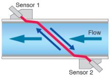 Fuji Electric measurement principle - Transit time difference method. Fuji Electric measurement principle - Transit time difference method.