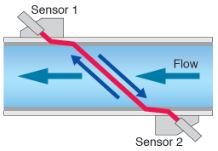 Fuji Electric measurement principle - Transit time difference method.