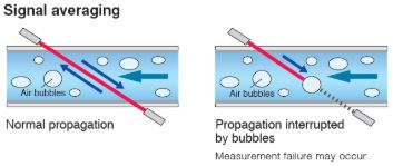 Fuji Electric Ultrasonic Flowmeters anti-bubble measurement (ABM) system. Fuji Electric Ultrasonic Flowmeters anti-bubble measurement (ABM) system.