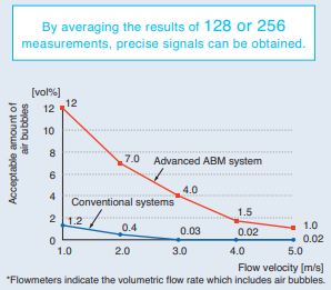 Fuji Electric Ultrasonic Flowmeters anti-bubble measurement (ABM) system. Fuji Electric Ultrasonic Flowmeters anti-bubble measurement (ABM) system.