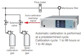 Fuji Electric ZPAF BIOGAS ANALYZER & ZPSB BIOGAS ANALYSIS SYSTEM.