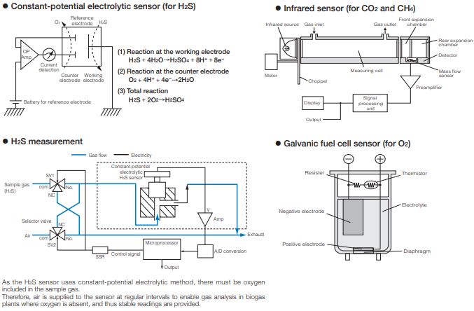 FUJI ELECTRIC, ZPAF BIOGAS ANALYZER & ZPSB BIOGAS ANALYSIS SYSTEM principle.