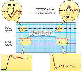 Fuji Electric vfd FRENIC-Mega series has a improved reaction to fluctuation of an impact load