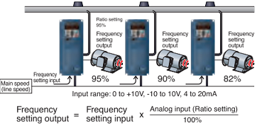Fuji Electric drive FRENIC-Mega speed ratio operation example Fuji Electric drive FRENIC-Mega speed ratio operation example
