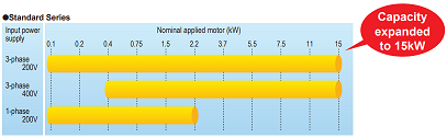 Expanded capacity range and abundant model variation for Fuji Electric drive FRENIC-Multi series