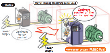 Fuji Electric inverter FRENIC-Multi series can be used equipped with functions like these