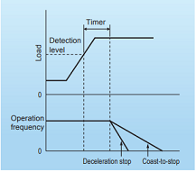 Fuji Electric vfd FRENIC-Multi series overload stop function protects equipment from over-operation