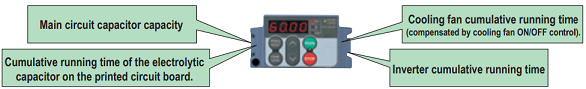The life information on each of the Fuji Electric inverter's FRENIC-Multi limited life components is displayed The life information on each of the Fuji Electric inverter's FRENIC-Multi limited life components is displayed