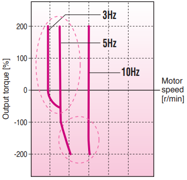 Fuji Electric frequency inverter FRENIC-Mini (C2) series has the fastest CPU Processor in its class