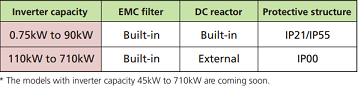 Wide variation in Fuji Electric vfd FRENIC-HVAC model capacity Wide variation in Fuji Electric vfd FRENIC-HVAC model capacity