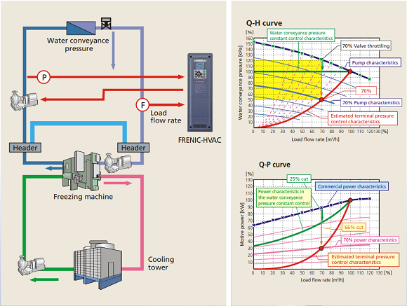 Functions Suitable for Fuji Electric drive FRENIC-HVAC Use