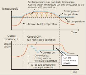 Fuji Electric frequency inverter FRENIC-HVAC wet-bulb temperature presumption control Fuji Electric frequency inverter FRENIC-HVAC wet-bulb temperature presumption control