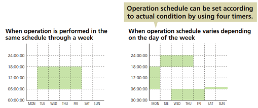 Fuji Electric vfd FRENIC-HVAC operation schedule can be set according to actual condition by using four timers Fuji Electric vfd FRENIC-HVAC operation schedule can be set according to actual condition by using four timers
