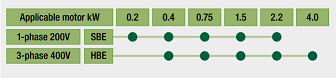 Hitachi inverter NE-S1 series model line-up