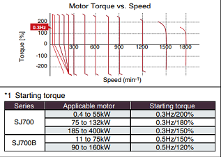 Hitachi vfd SJ700B series has a high starting Torque