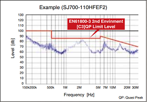 Hitachi drive SJ700B series has a EMC Filter & Brake circuit integrated as Standard