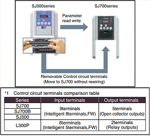 Hitachi vfd SJ700B series has an easy-removable construction for maintenance