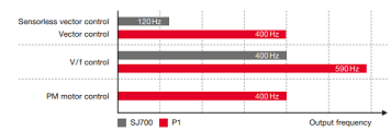 Hitachi inverter SJ-P1 series has “High speed rotation” for precision Hitachi inverter SJ-P1 series has “High speed rotation” for precision