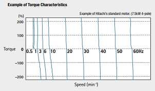 Example of torque characteristics of Hitachi vfd WJ200 series Example of torque characteristics of Hitachi vfd WJ200 series